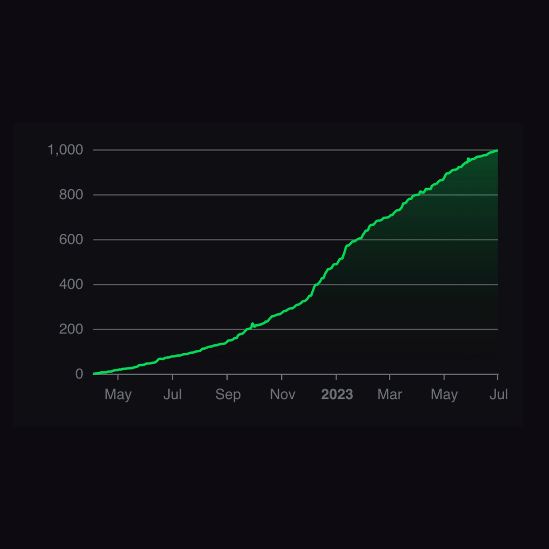 a trading chart showing regular compounding growth